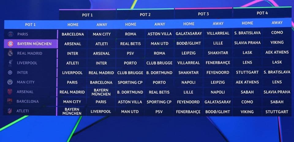Champions League Draw: Liverpool’s Favorable Path, Challenges for Barcelona