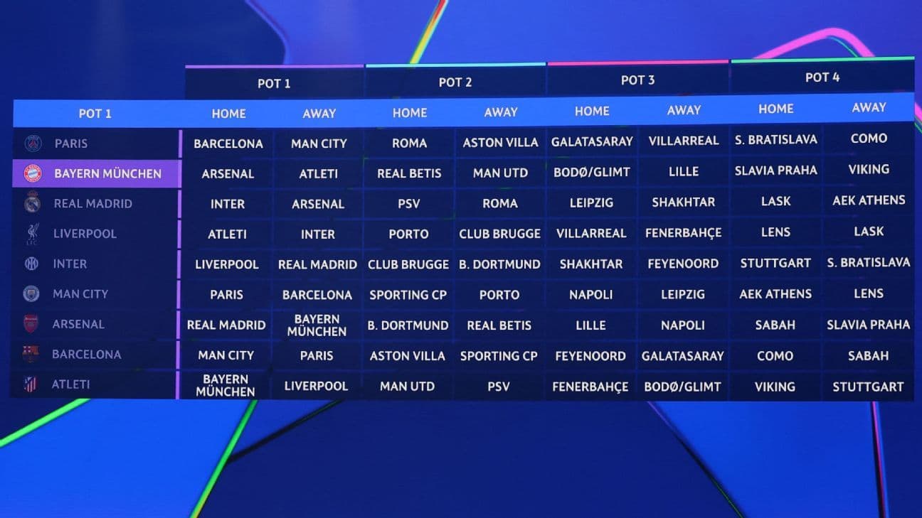 Champions League Draw: Liverpool’s Favorable Path, Challenges for Barcelona Champions League Draw: Liverpool’s Favorable Path, Challenges for Barcelona